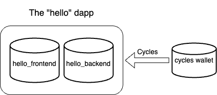 hello dapp and cycles wallet