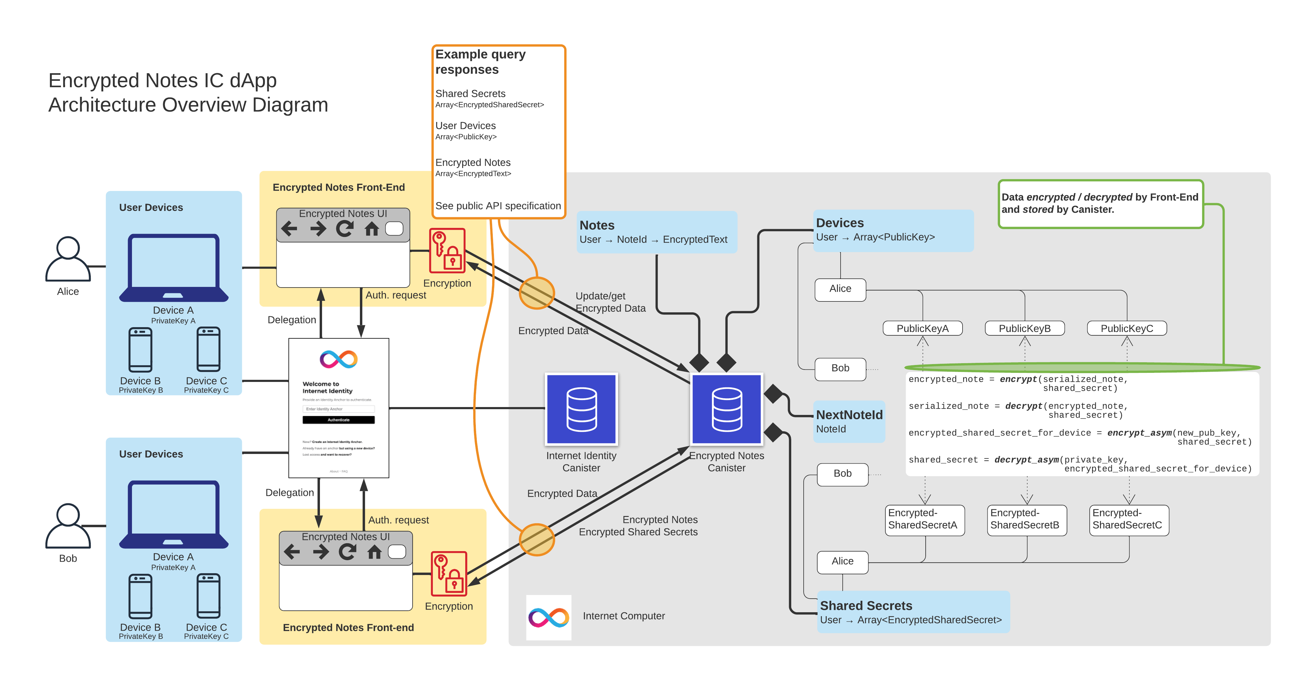 High-level architecture overview diagram of the Encrypted Notes dapp